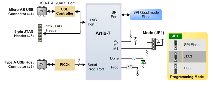 basys3-programming_block_diagram_select.png
