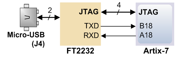 basys_3-_usb_ftdi_serial_brige_block_diagram.png