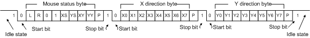 Figure 9. Mouse data format.