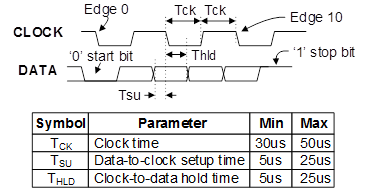 Figure 11. PS/2 Device-to-Host timing diagram.
