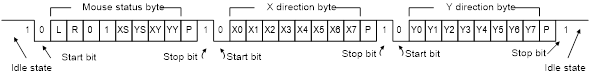 Figure 13. Mouse data format.