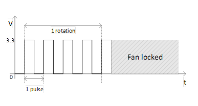 Figrue 4. "FAN_TACH" fan speed feedback signal.