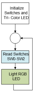 Figure 6.2. Control flow diagram for Lab 1a.