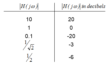 Decibel values.