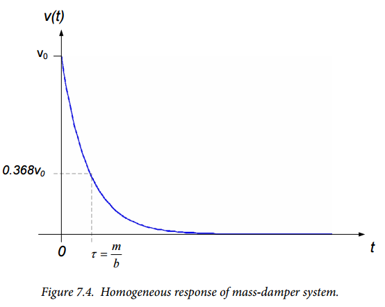 Figure 7.4. Figure 7.4.