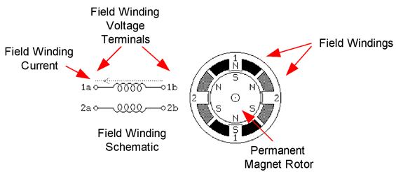 Figure B.1. Bipolar (4 wire) Stepper motor diagram.