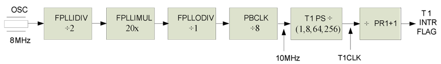 Figure A.3. Divider chain from the CPU crystal (oscillator) to the Timer 1 Interrupt flag.