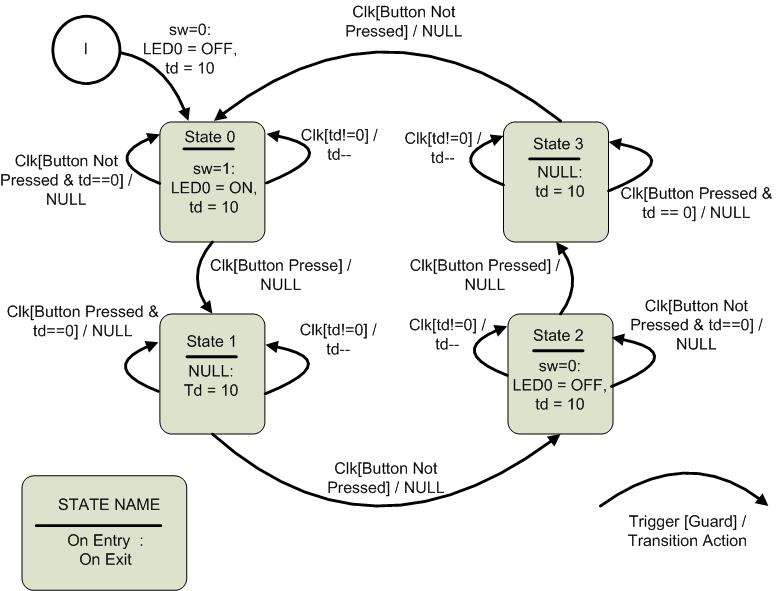 Figure 7.2. State diagram for a push-on / push-off button operation.