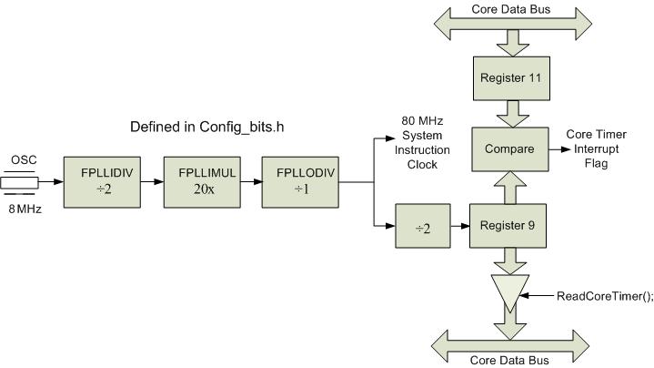 Figure A.1. Core timer block diagram.