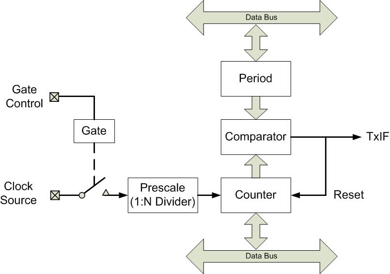 Figure A.2. Simplified PIC32 timer block diagram.