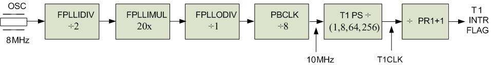 Figure A.3. Divider chain from the CPU crystal (oscillator) to the Timer 1 Interrupt flag.