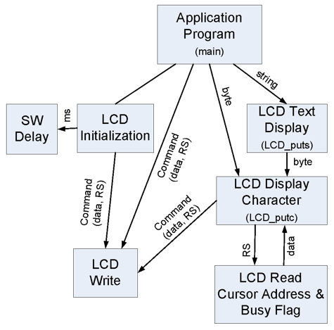 Figure B.1. Data flow diagram for the LCD control.