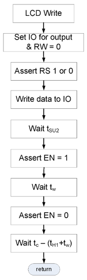 Figure B.3. Control flow diagram for LCD Write operation using bit-banging.