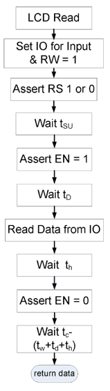 Figure B.3. Control flow diagram for LCD Write operation using bit-banging.