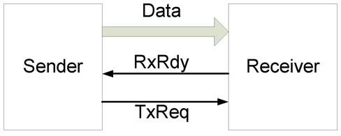 Figure 7.1. Interconnection for 4-phase handshaking.