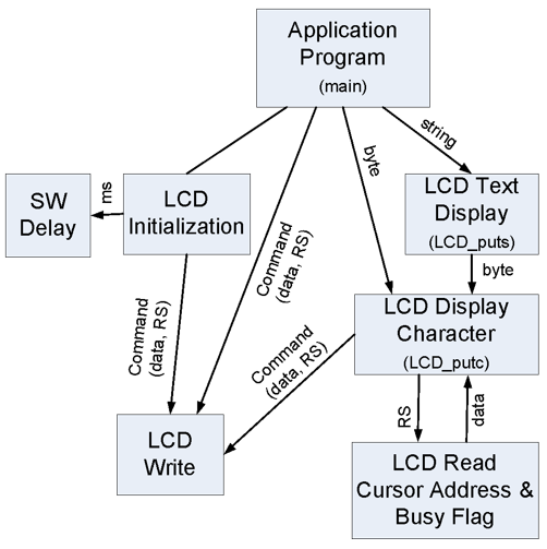 Figure 7.10. Data flow diagram for the LCD control.