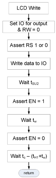 Figure 7.12. Control flow diagram for LCD Write operation using bit-banging.