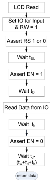 Figure 7.13. Control flow diagram for LCD Read operation using bit-banging