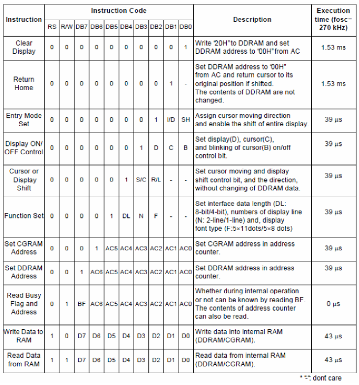 Figure 6.14. LCD control instruction tables.