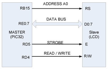Figure 7.16. PIC32 PMP interface with LCD.