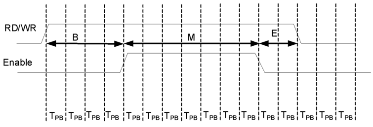 Figure 7.17. The PMP timing diagram for the beginning, middle, and end wait periods.
