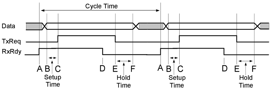 Figure 7.2. Timing diagram of four-phase handshaking showing two complete cycles.