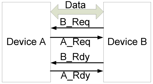 Figure 7.3. Interconnection bi-directional for four-phase handshaking.