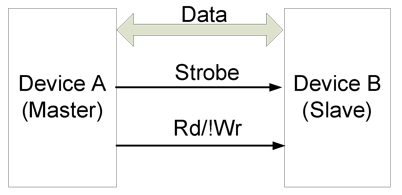Figure 7.4. Half duplex using an ENABLE strobe and read / write control.