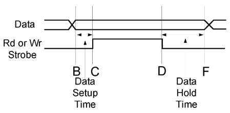 Figure 7.7. Timing diagram of four-phase handshaking with implied receiver ready corresponding to Fig. 7.5.