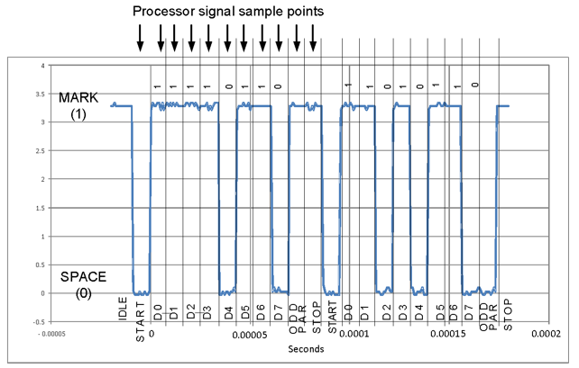 Figure 6.1. Example of 115 kB asynchronous serial data stream with odd parity.