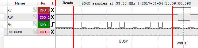 Figure 8.3. Handshaking pins and data bit zero for single character write to the LCD.