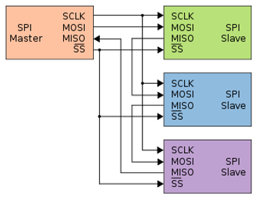 Figure 5.2. Daisy chain multiple slave SPI bus configuration with a common device select signal.