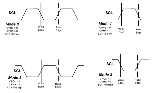 Figure 5.3. SPI timing modes.