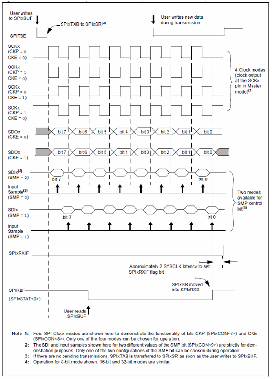 Figure 5.4. PIC32 SPI control setting to specify the sample timing (Reproduced from Microchip PIC32 Family Reference Guide Section 23, Fig. 23-7).