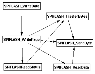 Figure 8.1. Call map for SPI FLash Write Page.