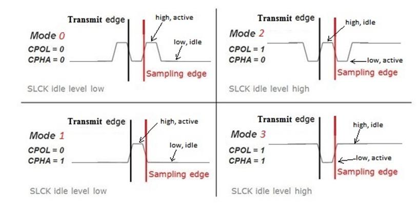 Figure 5.3. SPI timing modes.