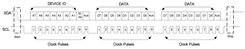 Figure 5.1.  Waveform showing the clock and data timing for an I²C message.