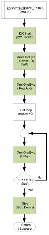Figure 7.3. Control Flow Diagram for writing a block of data to the MMA8652FC Accelerometer.
