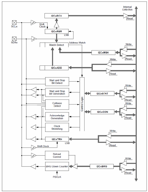 Figure A.2. PIC32MX I²C hardware block diagram.