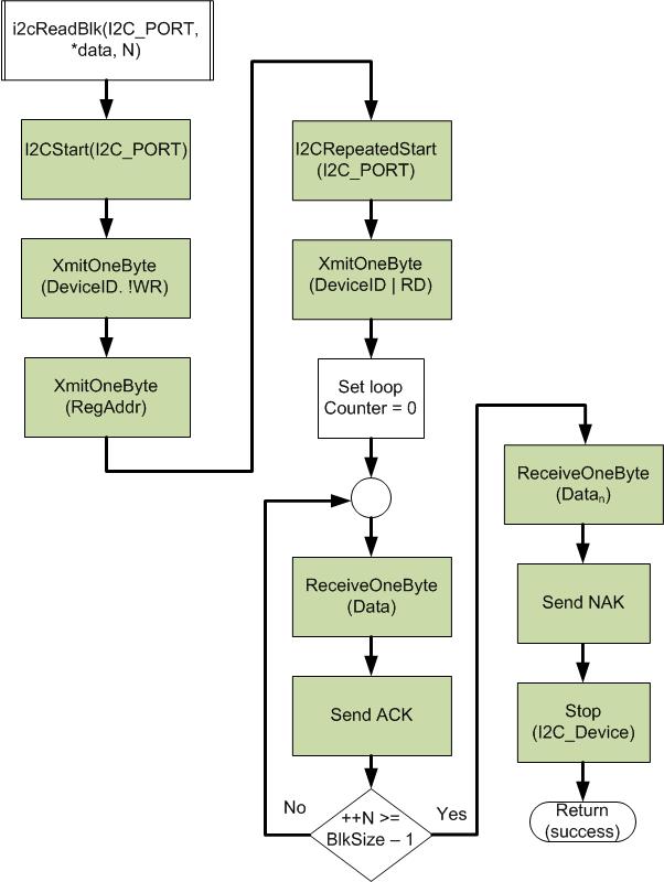 Figure 7.4. Control Flow Diagram for reading a block of data from the MMA8652FC Accelerometer.