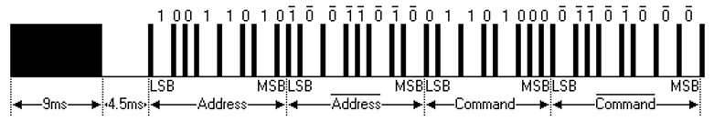 Figure 7.7. NEC encoded IrDA message.