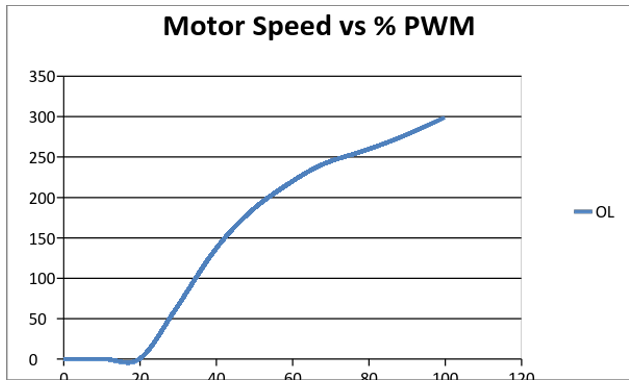 Figure 8.3. Example plot of motor speed vs. %PWM.