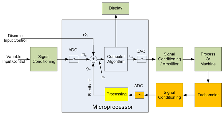 Figure 6.1. Automated process control block diagram.