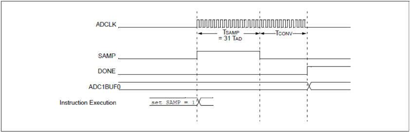 Figure 7.2. ADC10 conversion timing.