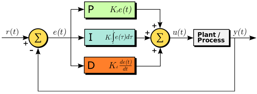 Figure C.2. Block diagram of a PID controller.