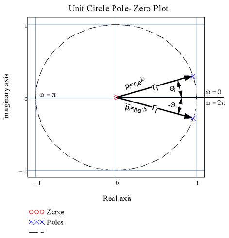 Figure 5.1. Complex poles plotted on the z-plane for the 7500 Hz sine wave oscillator.