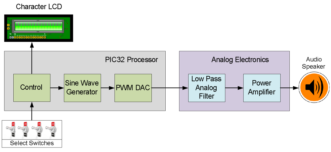 Figure 8.1. Block diagram for Lab 7a.