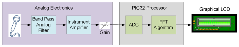 Figure 8.1. Block diagram of a digital spectrum analyzer.