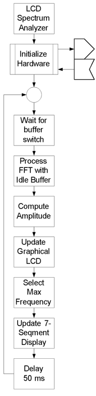 Figure 8.3. Control flow diagram for LCD spectrum analyzer.