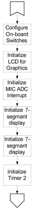 Figure 8.4. Control flow diagram for LCD spectrum analyzer initialization.